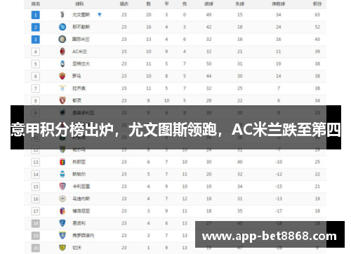 意甲积分榜出炉，尤文图斯领跑，AC米兰跌至第四